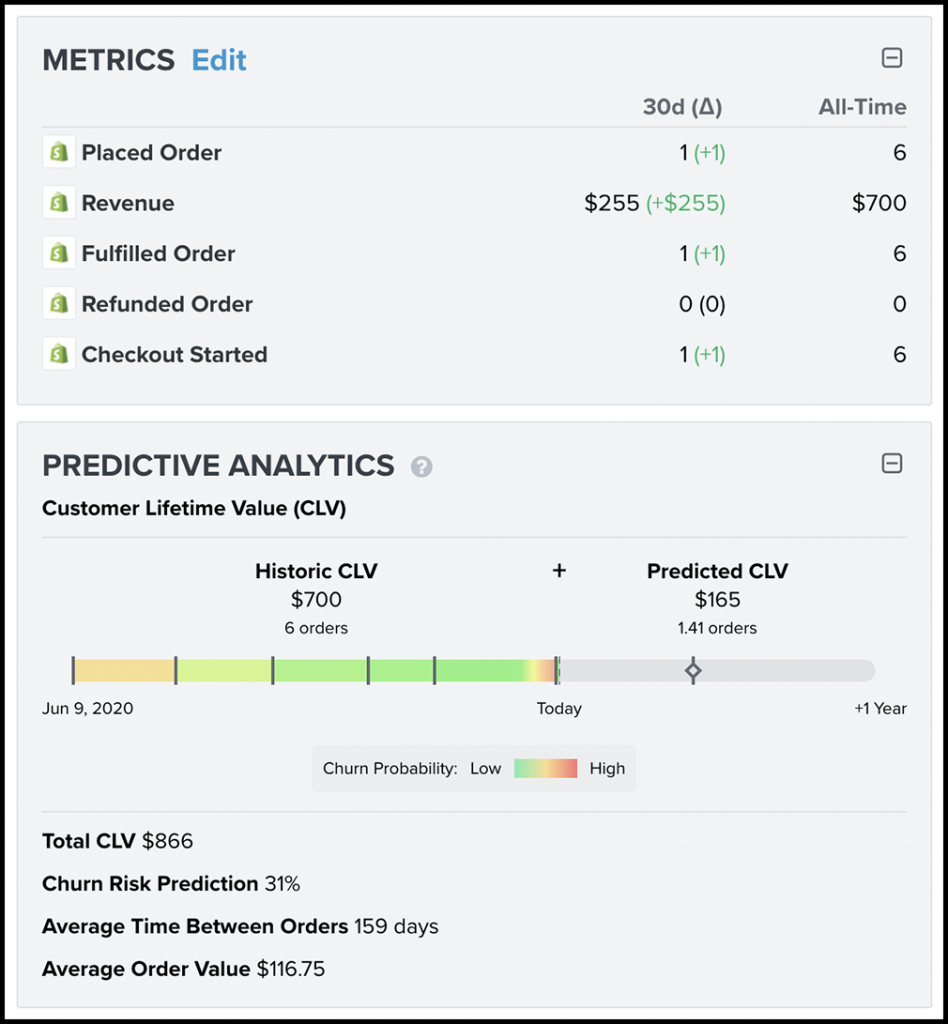 Predictive analytics example profile in Klaviyo
