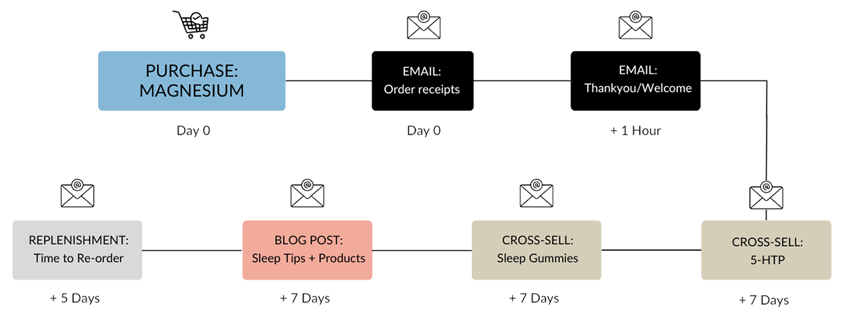 Post purchase email flow example